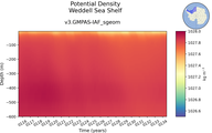 Time series of Weddell Sea Shelf Potential Density vs depth